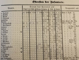 Dienstalters-Liste der Offiziere der königlich Preußischen Armee und des XIII. (königlich Württembergischen) Armeekorps und den Kaiserlichen Schutztruppen 1908.