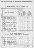 Individual writings on military history, issues 3 and 4 bound in one volume: History of the 2nd Silesian War/Train of the 6th Cavalry Division December 1870/Activity of the siege artillery before Paris in the war of 1870/71.