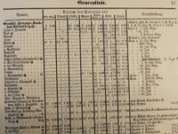 Dienstalters-Liste der Offiziere der königlich Preußischen Armee und des XIII. (königlich Württembergischen) Armeekorps und den Kaiserlichen Schutztruppen 1908.